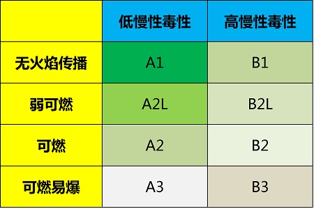 带您了解制冷剂的分类、编号方法、安全等级！